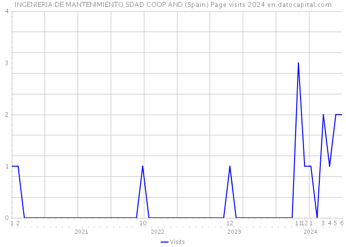 INGENIERIA DE MANTENIMIENTO SDAD COOP AND (Spain) Page visits 2024 