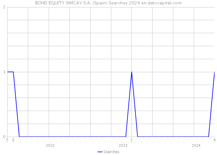 BOND EQUITY SIMCAV S.A. (Spain) Searches 2024 