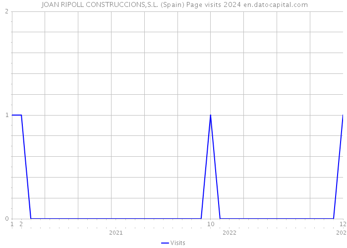  JOAN RIPOLL CONSTRUCCIONS,S.L. (Spain) Page visits 2024 