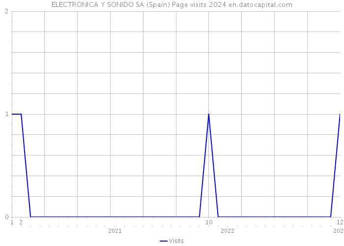 ELECTRONICA Y SONIDO SA (Spain) Page visits 2024 