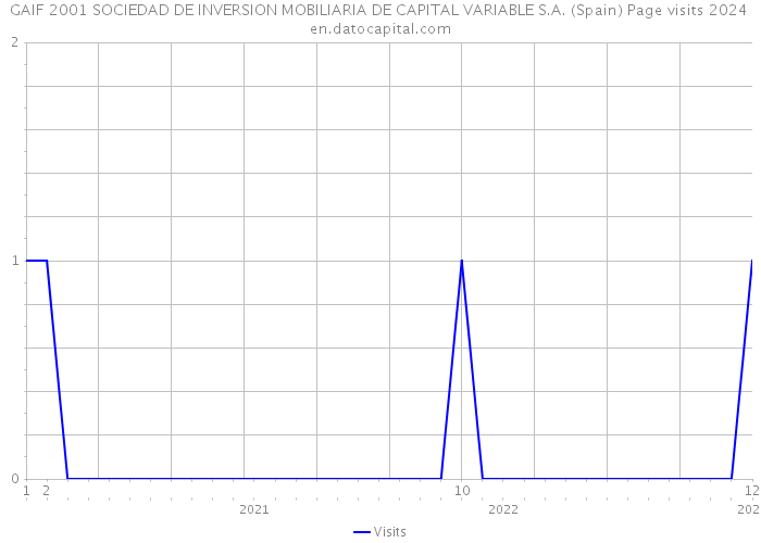 GAIF 2001 SOCIEDAD DE INVERSION MOBILIARIA DE CAPITAL VARIABLE S.A. (Spain) Page visits 2024 