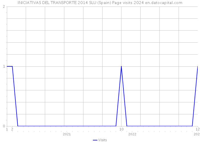 INICIATIVAS DEL TRANSPORTE 2014 SLU (Spain) Page visits 2024 