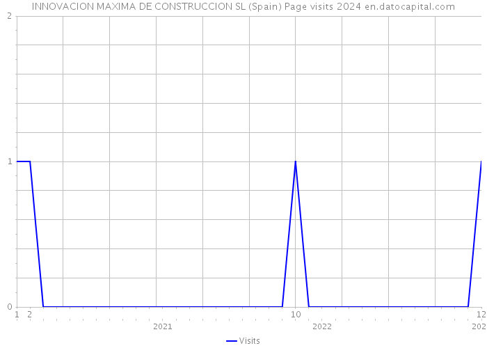 INNOVACION MAXIMA DE CONSTRUCCION SL (Spain) Page visits 2024 