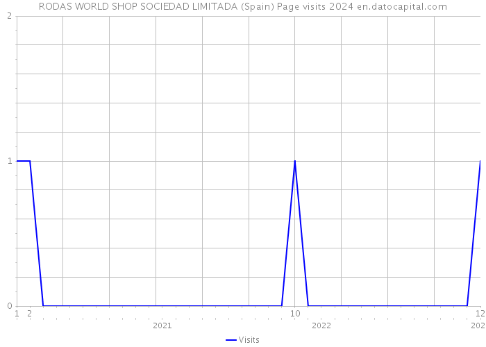 RODAS WORLD SHOP SOCIEDAD LIMITADA (Spain) Page visits 2024 