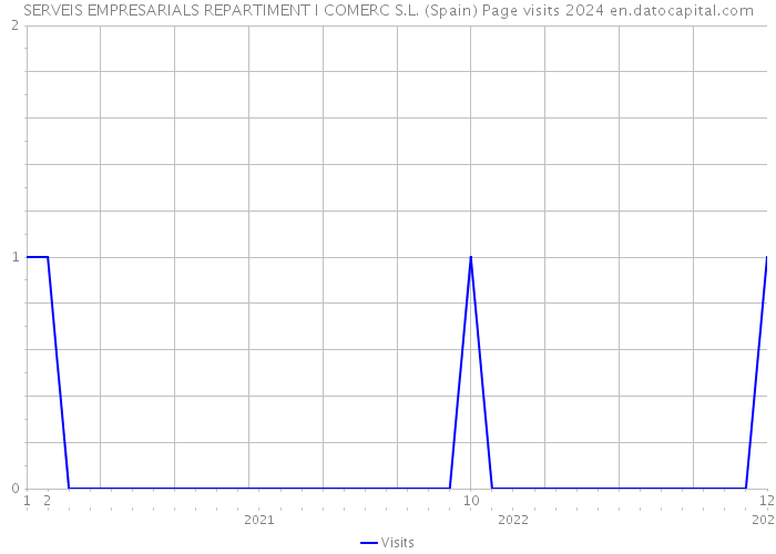 SERVEIS EMPRESARIALS REPARTIMENT I COMERC S.L. (Spain) Page visits 2024 