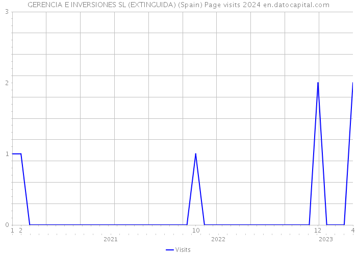 GERENCIA E INVERSIONES SL (EXTINGUIDA) (Spain) Page visits 2024 