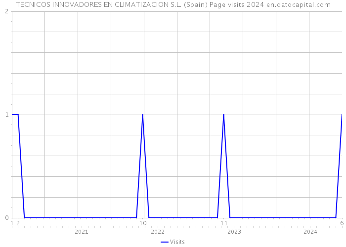 TECNICOS INNOVADORES EN CLIMATIZACION S.L. (Spain) Page visits 2024 