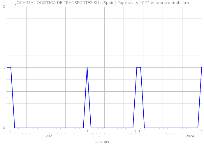 JOCARSA LOGISTICA DE TRANSPORTES SLL. (Spain) Page visits 2024 