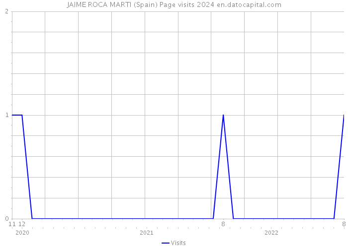 JAIME ROCA MARTI (Spain) Page visits 2024 