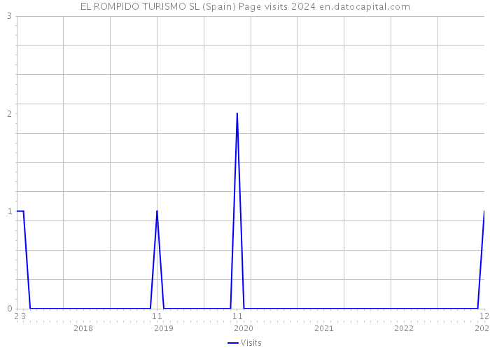 EL ROMPIDO TURISMO SL (Spain) Page visits 2024 