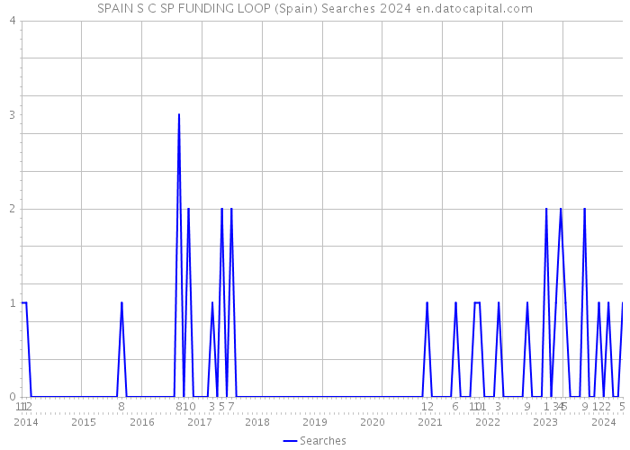 SPAIN S C SP FUNDING LOOP (Spain) Searches 2024 