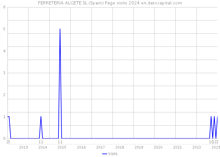 FERRETERIA ALGETE SL (Spain) Page visits 2024 