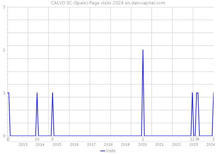 CALVO SC (Spain) Page visits 2024 
