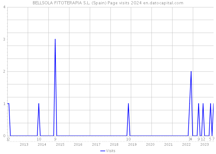 BELLSOLA FITOTERAPIA S.L. (Spain) Page visits 2024 