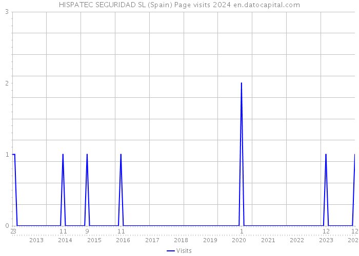 HISPATEC SEGURIDAD SL (Spain) Page visits 2024 