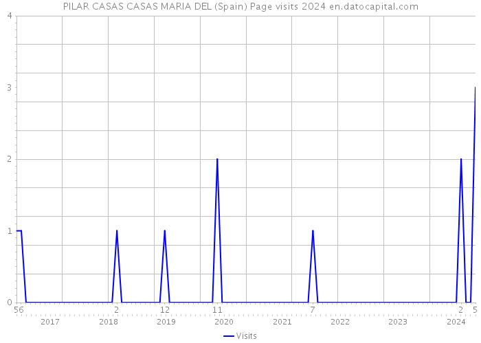 PILAR CASAS CASAS MARIA DEL (Spain) Page visits 2024 