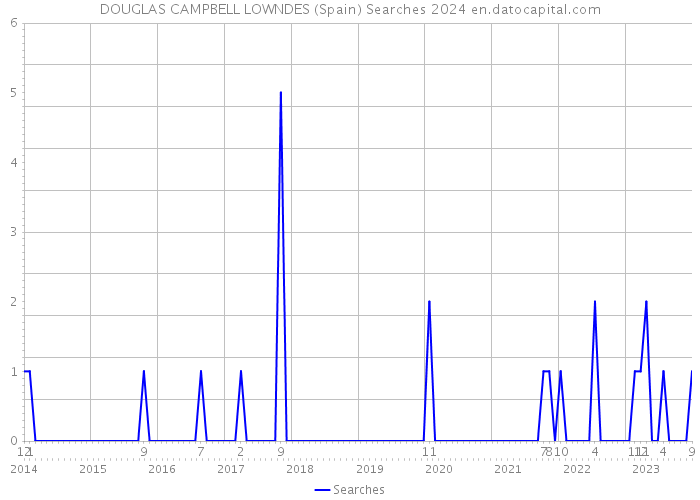 DOUGLAS CAMPBELL LOWNDES (Spain) Searches 2024 