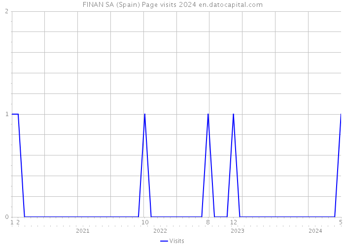 FINAN SA (Spain) Page visits 2024 