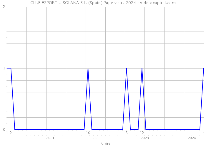 CLUB ESPORTIU SOLANA S.L. (Spain) Page visits 2024 