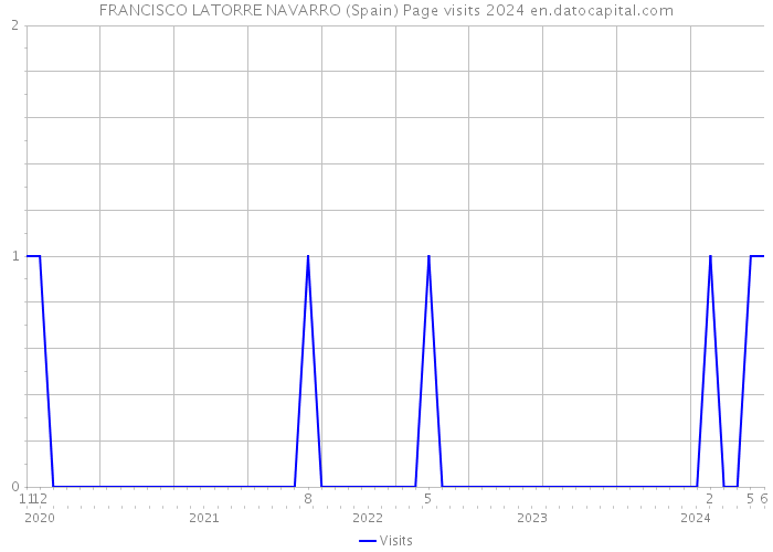 FRANCISCO LATORRE NAVARRO (Spain) Page visits 2024 