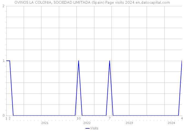 OVINOS LA COLONIA, SOCIEDAD LIMITADA (Spain) Page visits 2024 