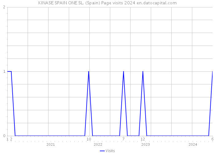 KINASE SPAIN ONE SL. (Spain) Page visits 2024 