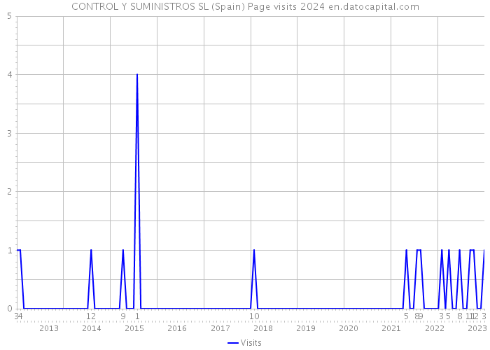 CONTROL Y SUMINISTROS SL (Spain) Page visits 2024 