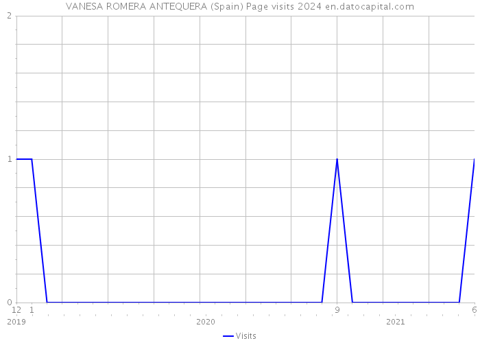 VANESA ROMERA ANTEQUERA (Spain) Page visits 2024 