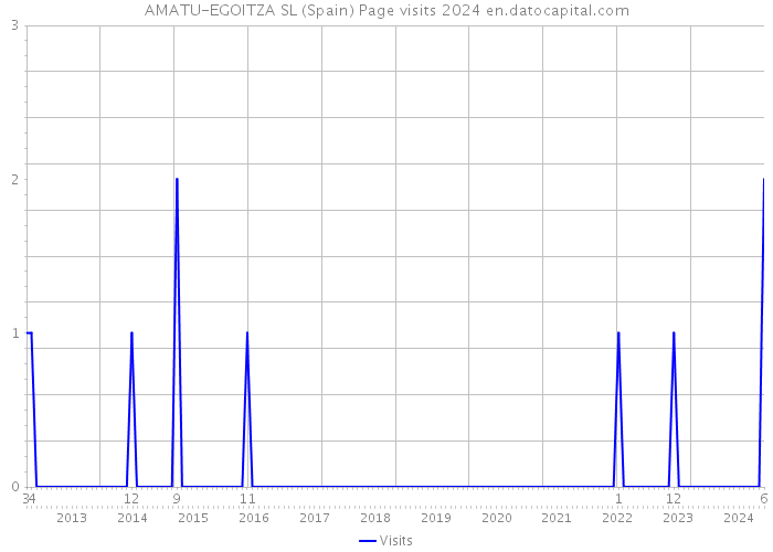 AMATU-EGOITZA SL (Spain) Page visits 2024 