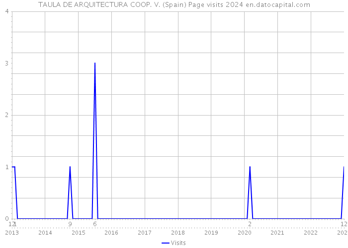 TAULA DE ARQUITECTURA COOP. V. (Spain) Page visits 2024 