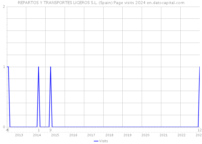 REPARTOS Y TRANSPORTES LIGEROS S.L. (Spain) Page visits 2024 