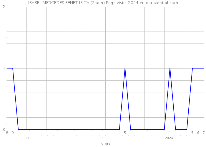 ISABEL MERCEDES BENET ISITA (Spain) Page visits 2024 