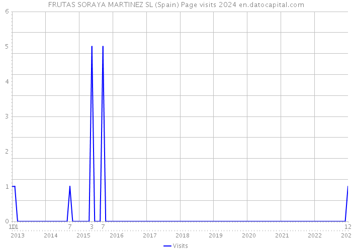 FRUTAS SORAYA MARTINEZ SL (Spain) Page visits 2024 