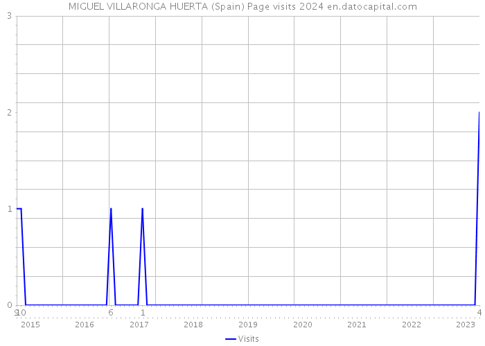 MIGUEL VILLARONGA HUERTA (Spain) Page visits 2024 