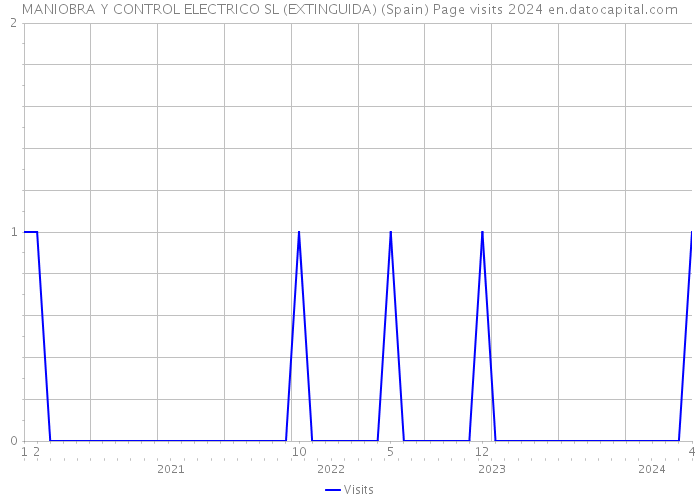 MANIOBRA Y CONTROL ELECTRICO SL (EXTINGUIDA) (Spain) Page visits 2024 