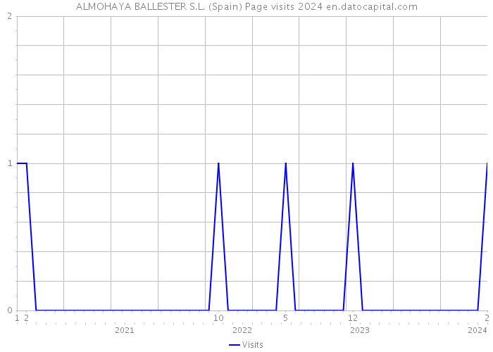 ALMOHAYA BALLESTER S.L. (Spain) Page visits 2024 