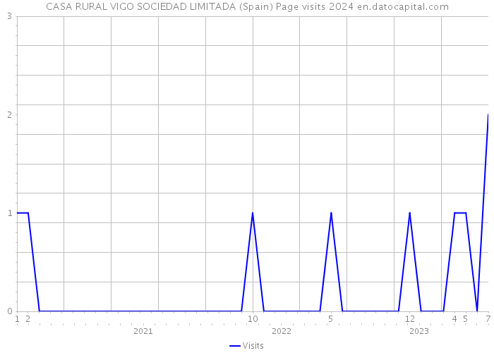 CASA RURAL VIGO SOCIEDAD LIMITADA (Spain) Page visits 2024 