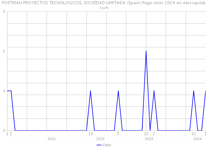 POSTMAN PROYECTOS TECNOLOGICOS, SOCIEDAD LIMITADA (Spain) Page visits 2024 