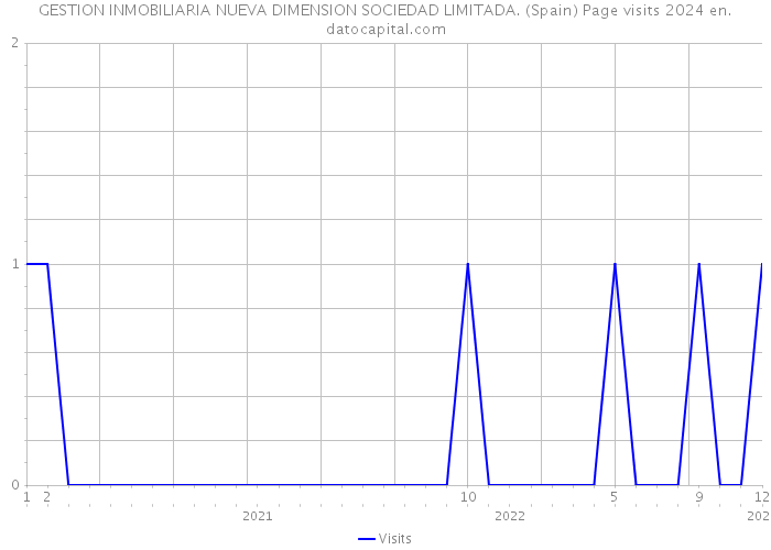 GESTION INMOBILIARIA NUEVA DIMENSION SOCIEDAD LIMITADA. (Spain) Page visits 2024 