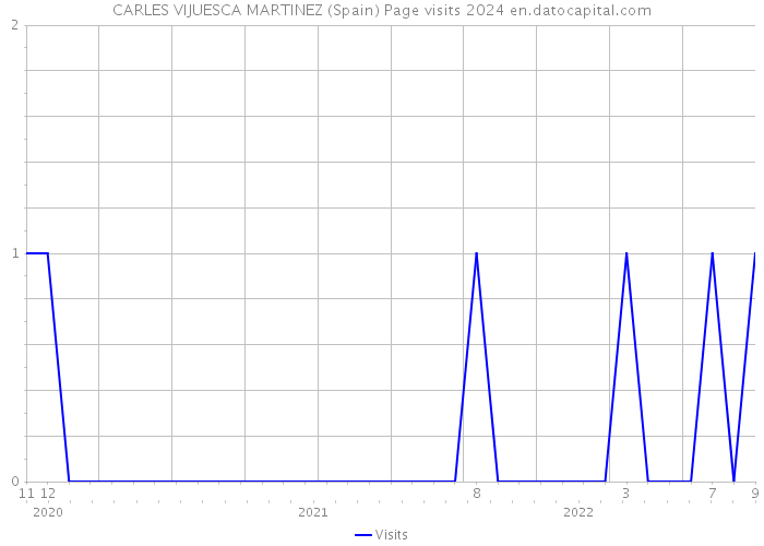 CARLES VIJUESCA MARTINEZ (Spain) Page visits 2024 