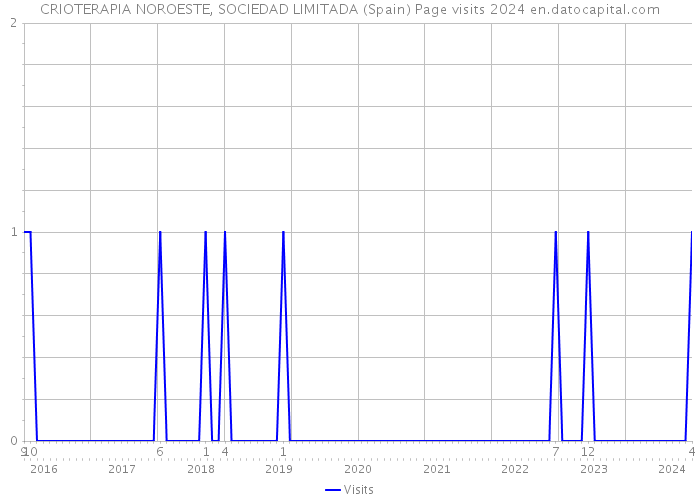 CRIOTERAPIA NOROESTE, SOCIEDAD LIMITADA (Spain) Page visits 2024 