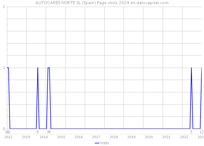 AUTOCARES NORTE SL (Spain) Page visits 2024 