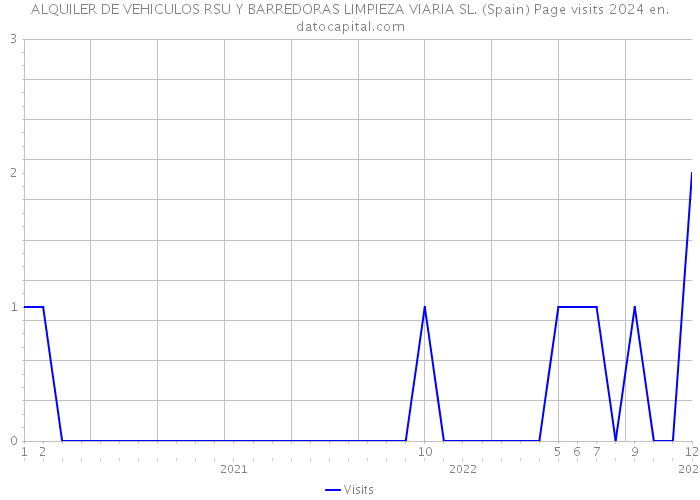 ALQUILER DE VEHICULOS RSU Y BARREDORAS LIMPIEZA VIARIA SL. (Spain) Page visits 2024 