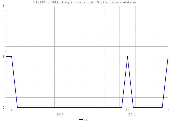 GAZAPO MOBEL SA (Spain) Page visits 2024 