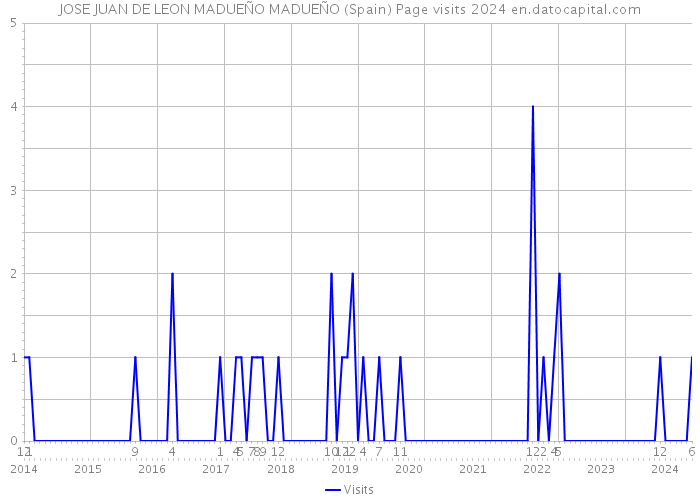 JOSE JUAN DE LEON MADUEÑO MADUEÑO (Spain) Page visits 2024 
