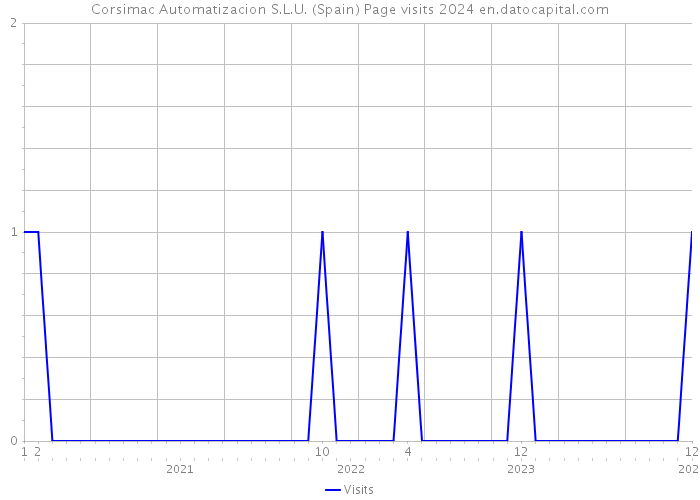Corsimac Automatizacion S.L.U. (Spain) Page visits 2024 