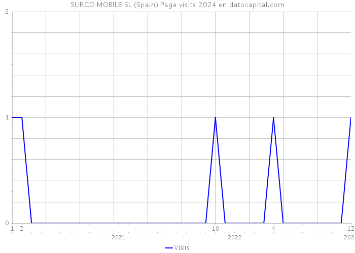 SURCO MOBILE SL (Spain) Page visits 2024 