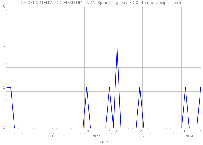 CAPO PORTELLA SOCIEDAD LIMITADA (Spain) Page visits 2024 