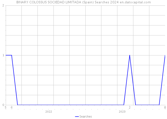 BINARY COLOSSUS SOCIEDAD LIMITADA (Spain) Searches 2024 