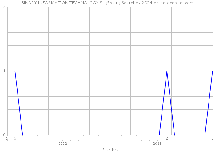 BINARY INFORMATION TECHNOLOGY SL (Spain) Searches 2024 